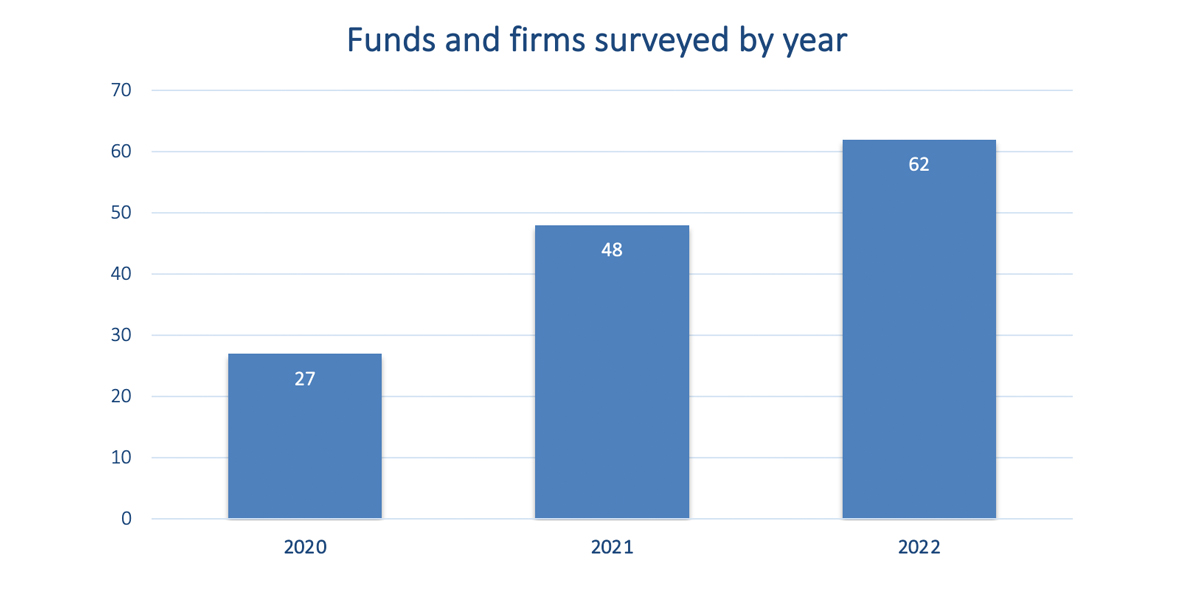 Funds and firms surveyed by year