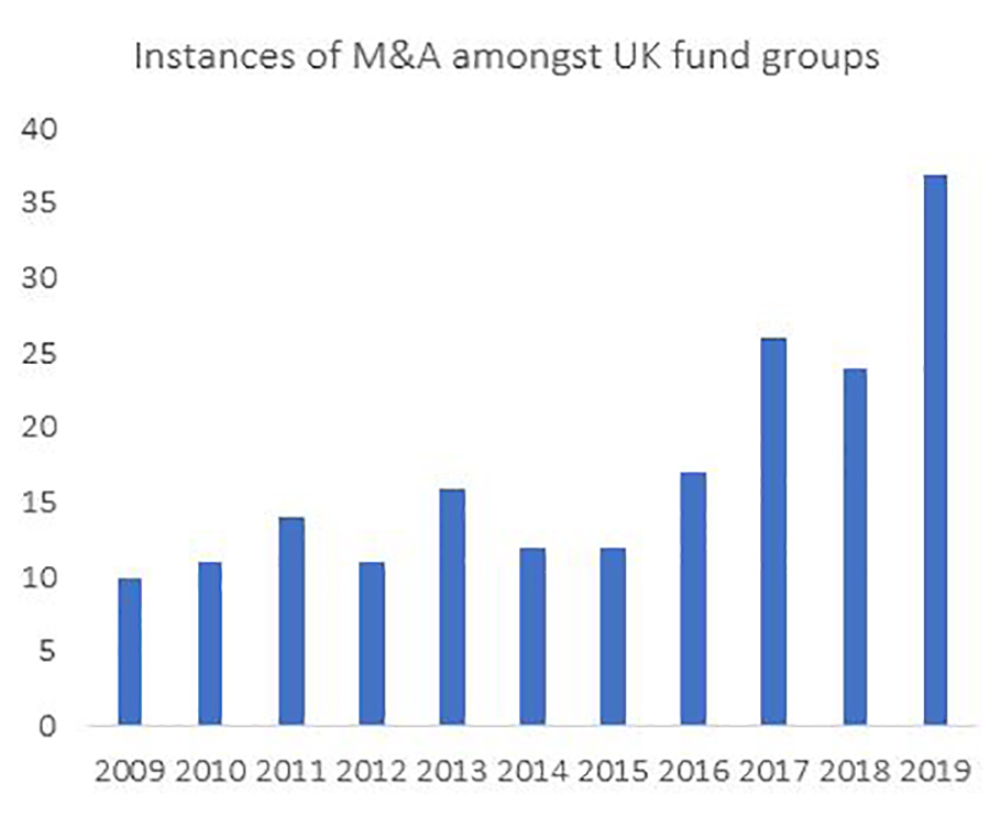 Instances of M&A Amongst UK Fund Groups