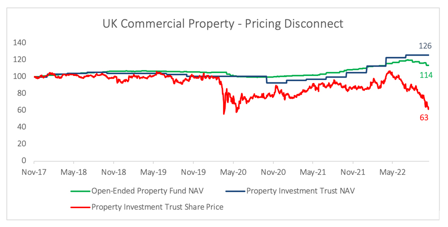 UK Commercial Property - Pricing Disconnect