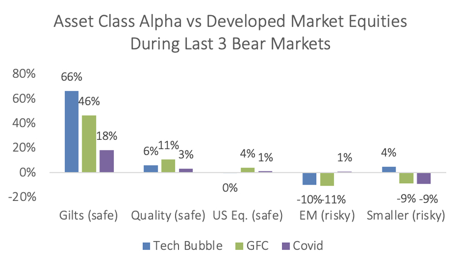 Asset Class Alpha vs Developed Market Equities During Last 3 Bear Markets