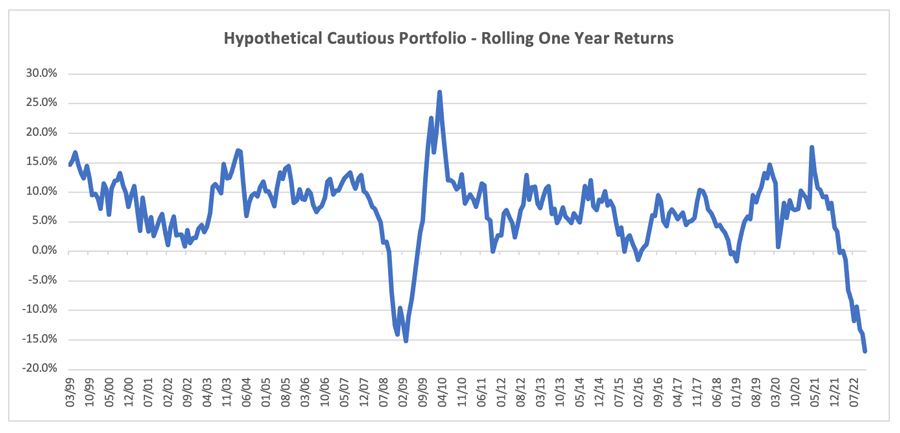 Hypothetical Cautious Portfolio - Rolling One Year Returns